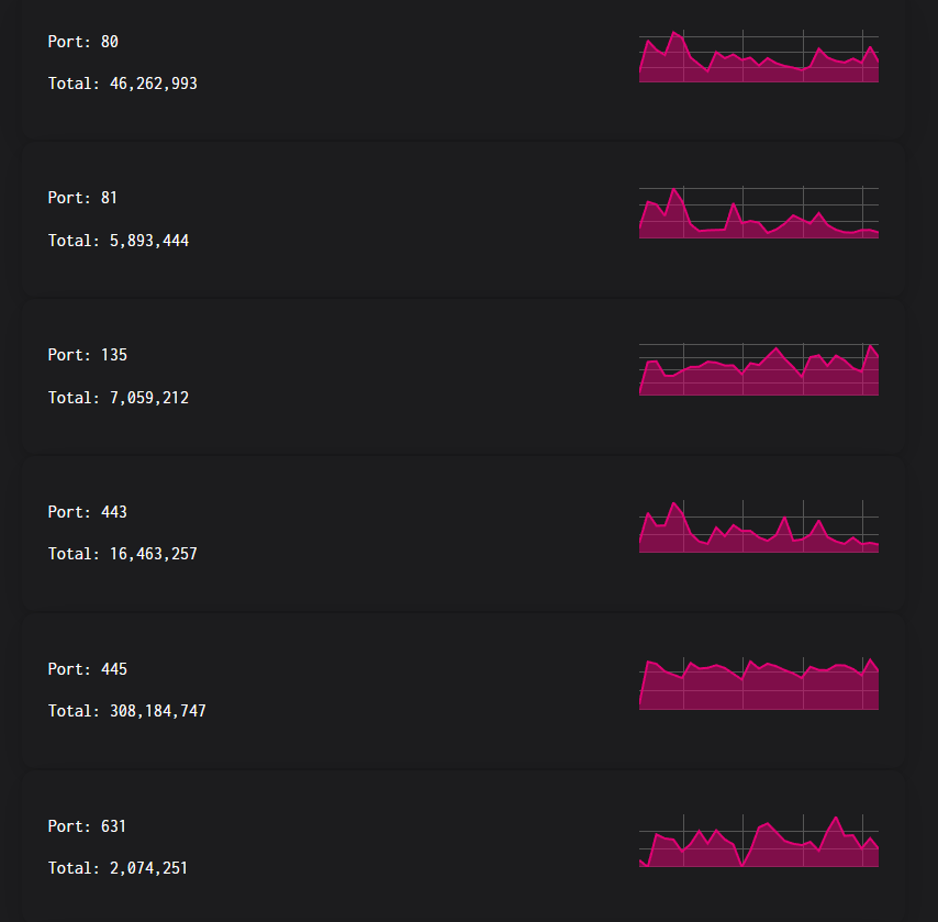 Attack Analytics & Patterns