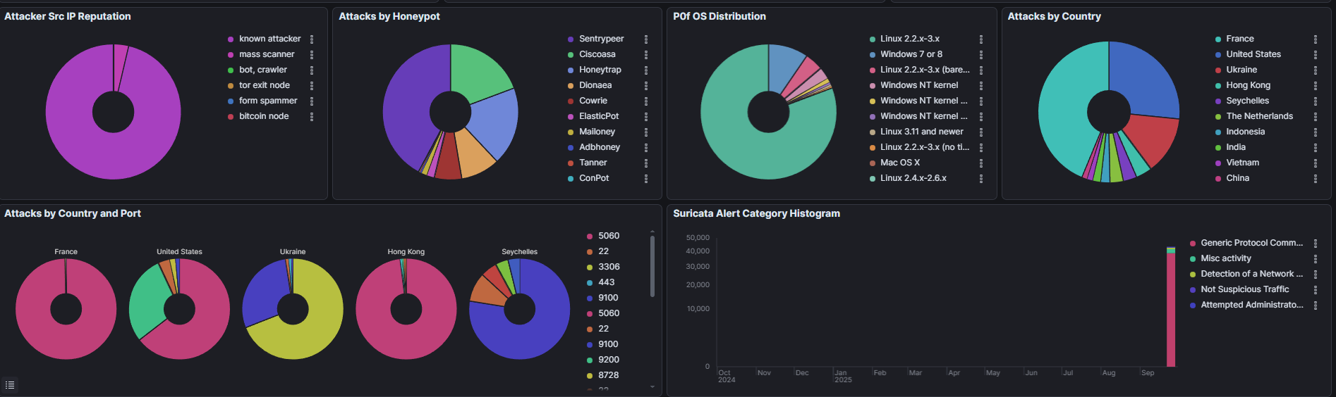 Attack Overview & Statistics