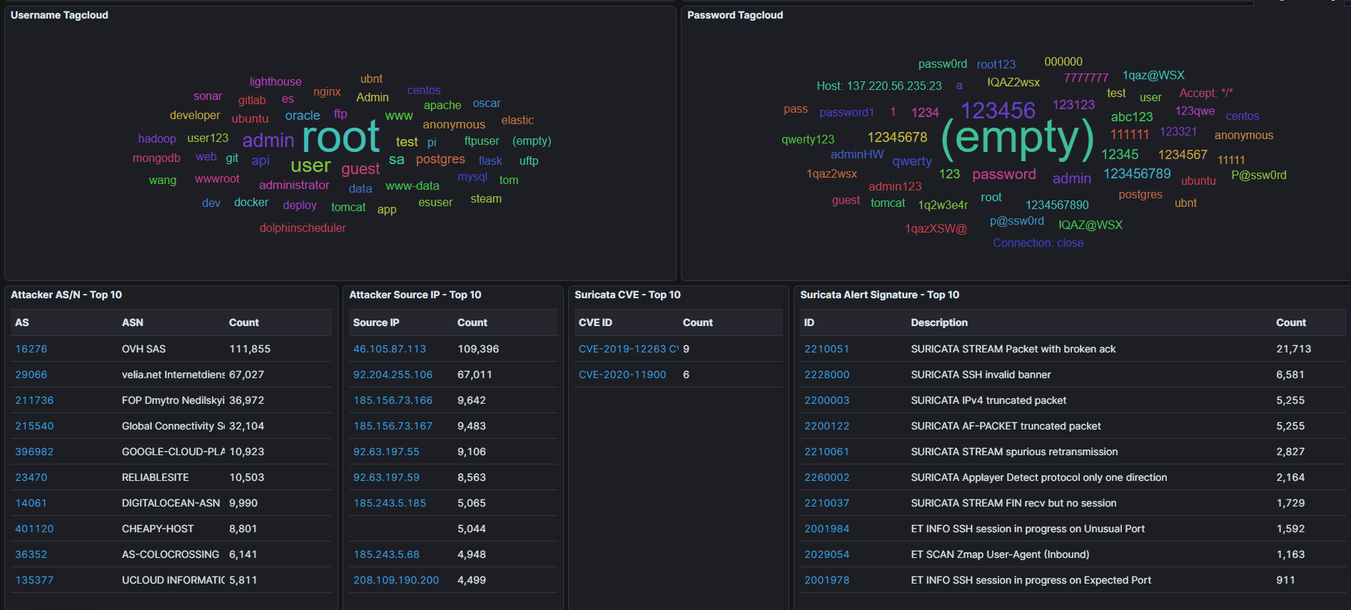 Credential Stuffing Analysis