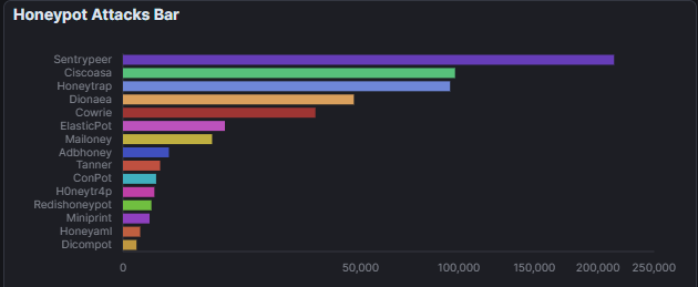 Honeypot Attack Distribution