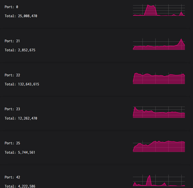 Port-based Attack Analysis